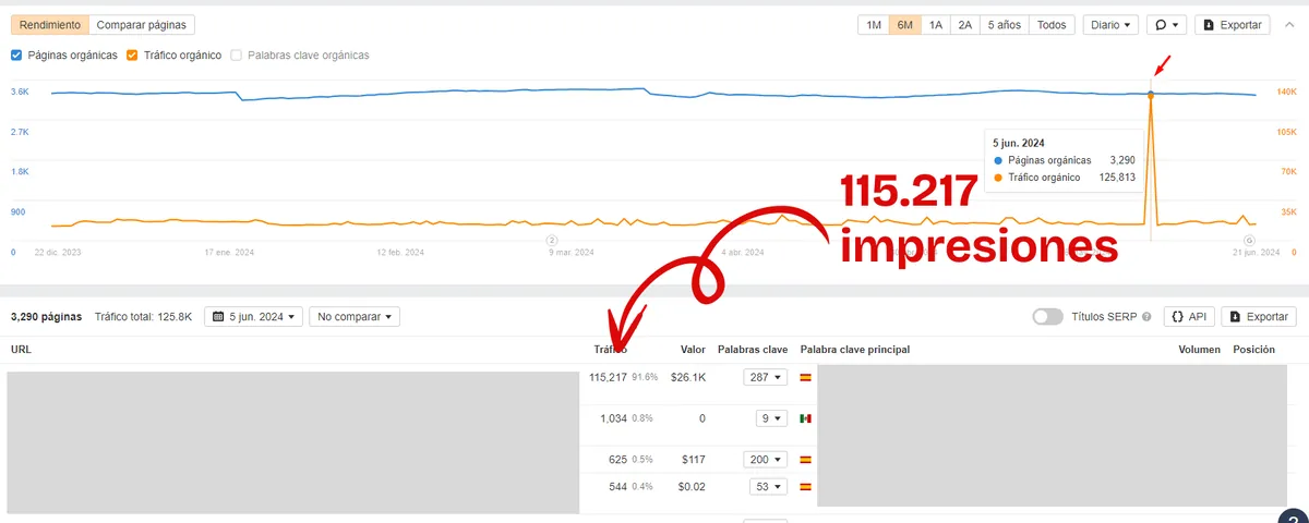 Ahrefs organic traffic spike: 115,217 visits to one URL in June 2024