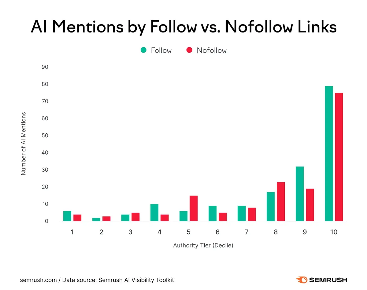 Chart: AI mentions with follow and nofollow links by authority decile (Semrush)