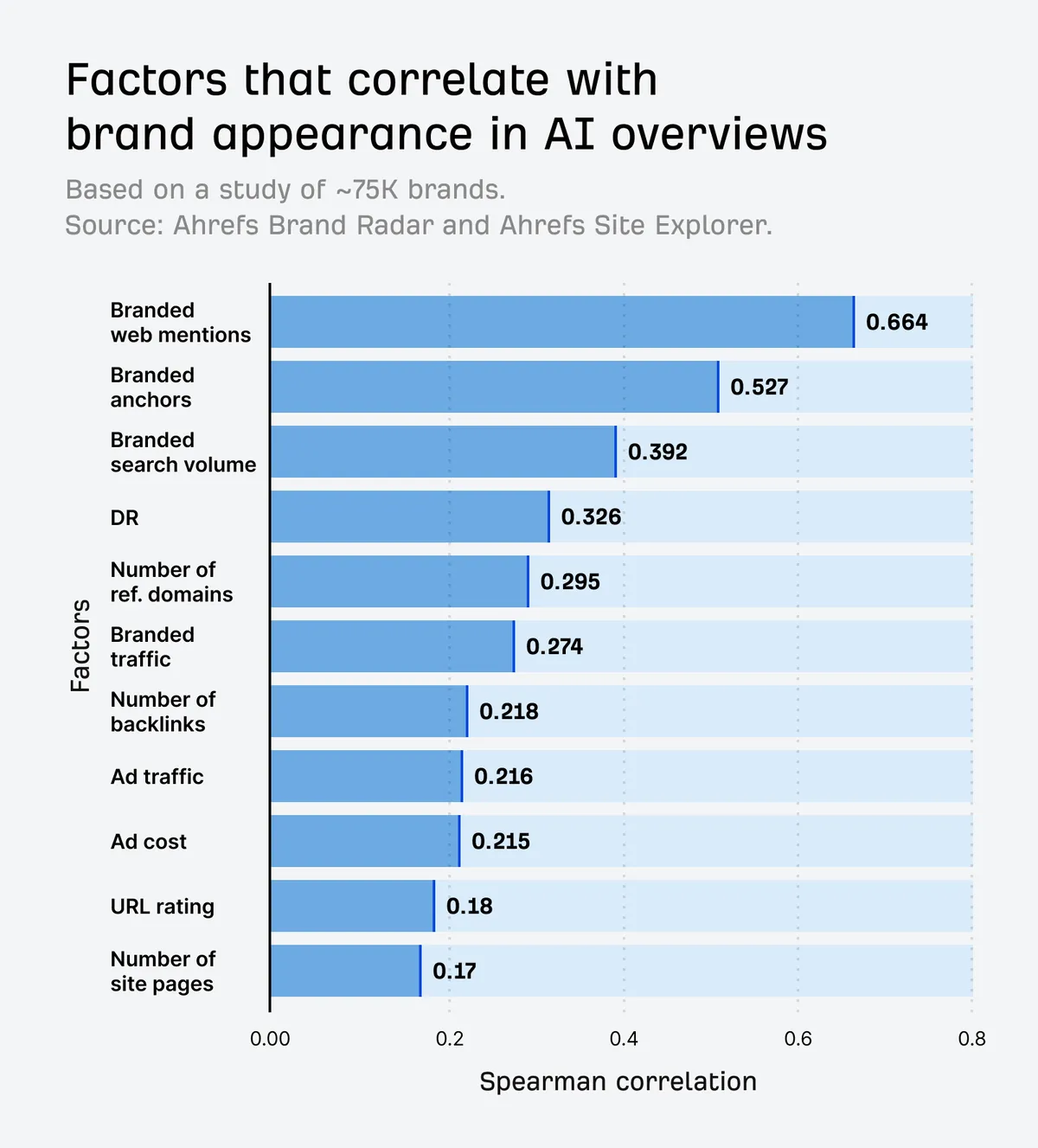 Chart: factors correlated with brand appearance in AI Overviews; web mentions lead at 0.664