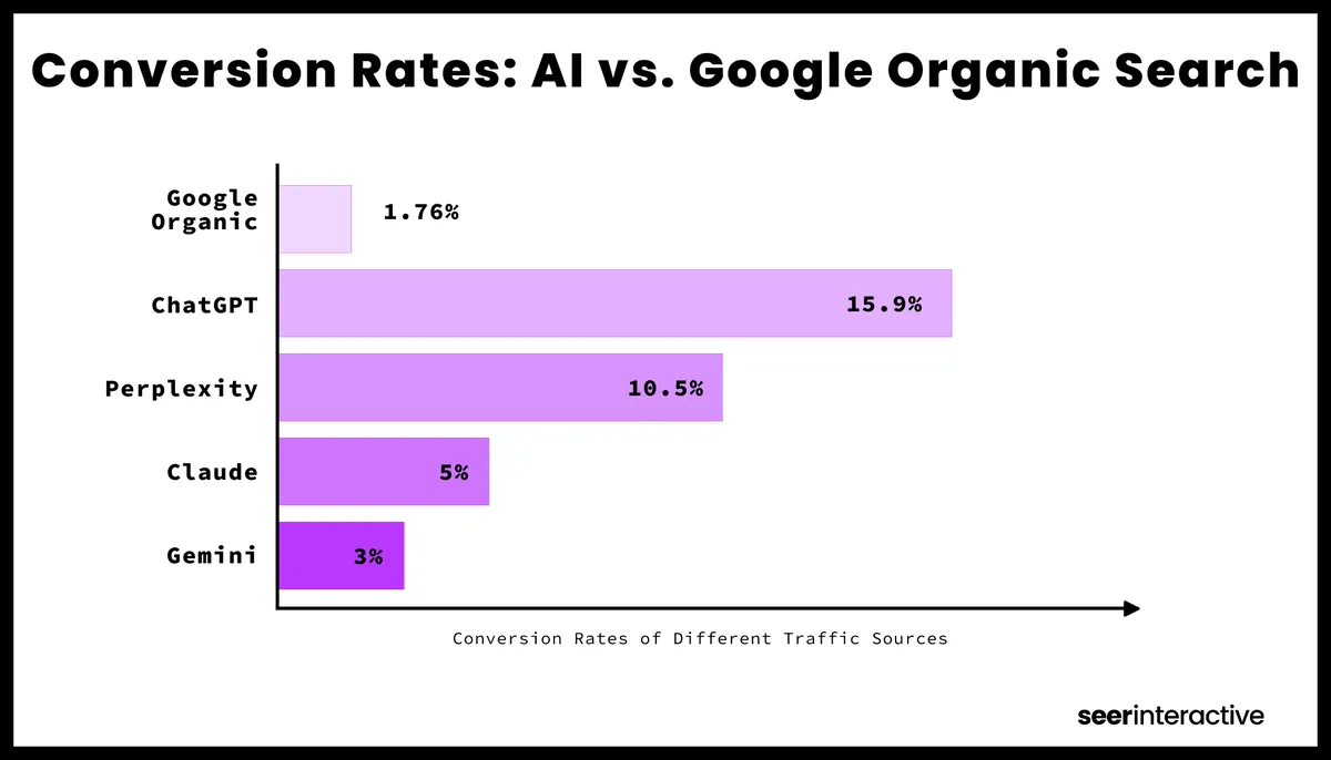 Gráfico: conversión según Seer Interactive, ChatGPT 15,9 % frente a Google orgánico 1,76 %