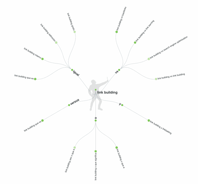 AnswerThePublic map of search ideas around 'link building'