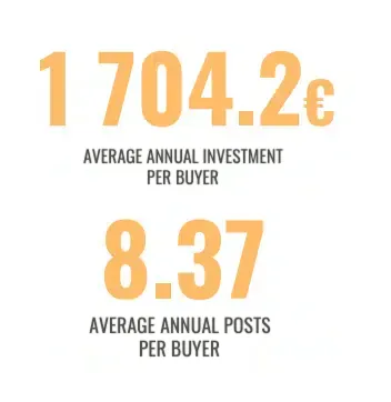 Growwer 2023 figures: €1,704.20 average annual investment and 8.37 posts per buyer