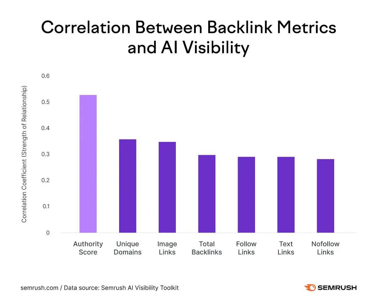 Chart: backlink metrics correlated with AI visibility (Semrush), follow and nofollow almost equal