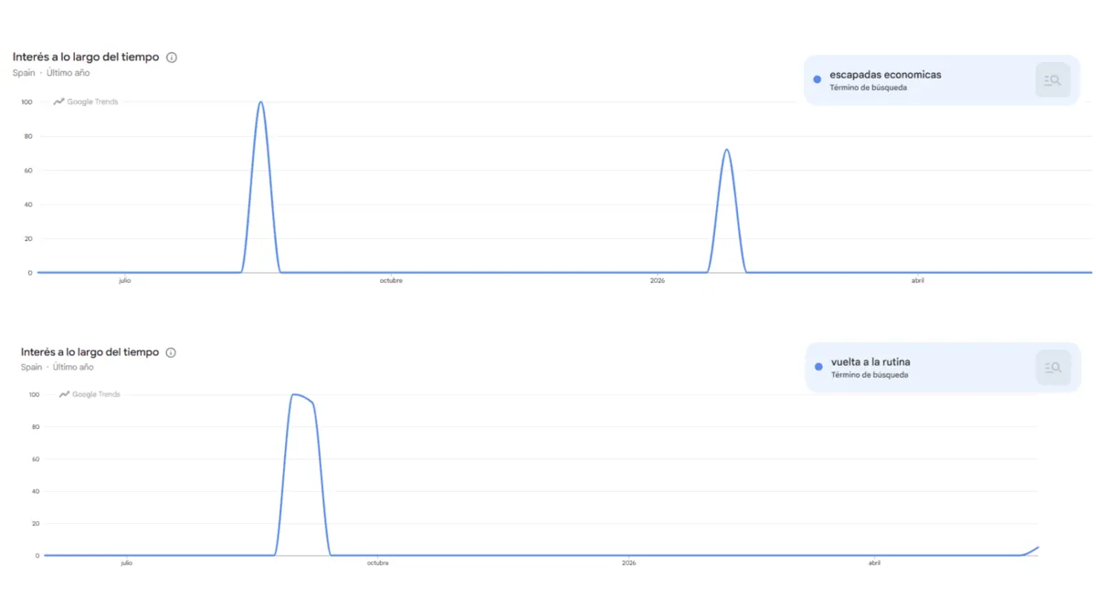 Chart: Google Trends peaks for 'escapadas economicas' and 'vuelta a la rutina' in Spain
