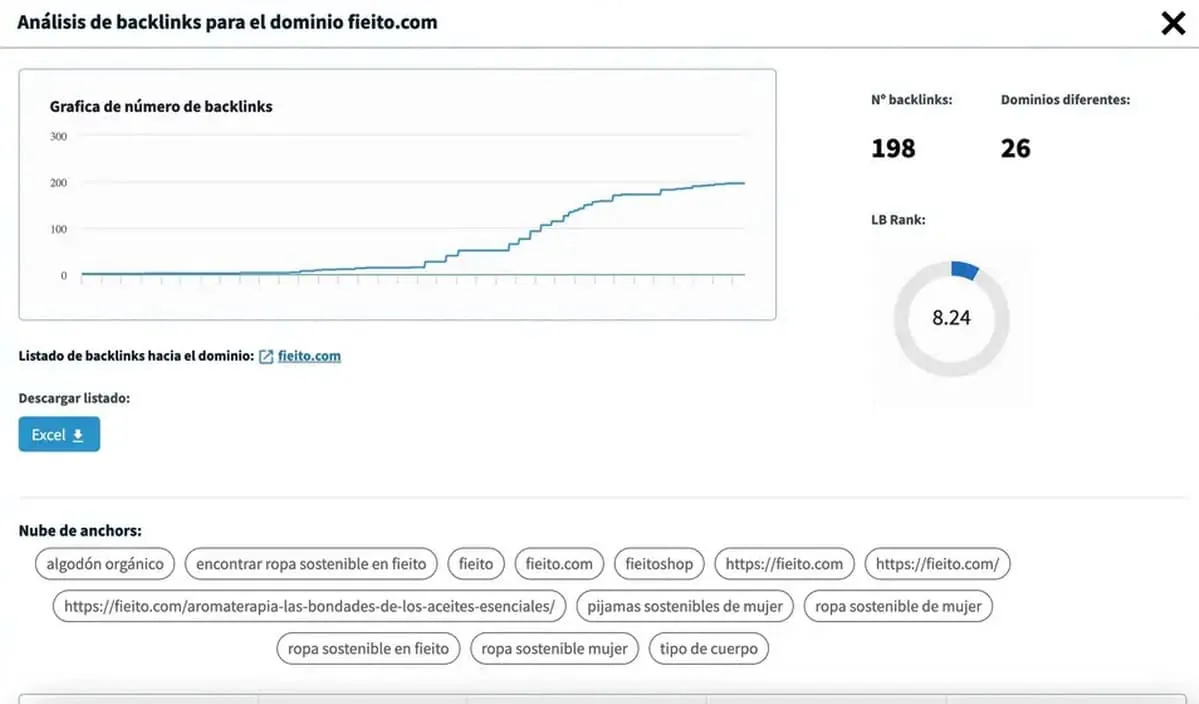Dinorank backlink analysis of fieito.com: backlink growth, LB Rank and anchor cloud