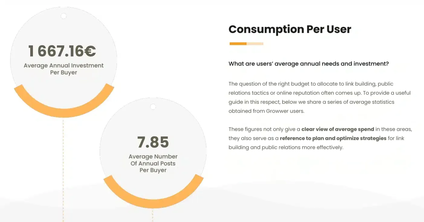 Growwer 2024 figures: €1,667.16 average annual investment and 7.85 posts per buyer