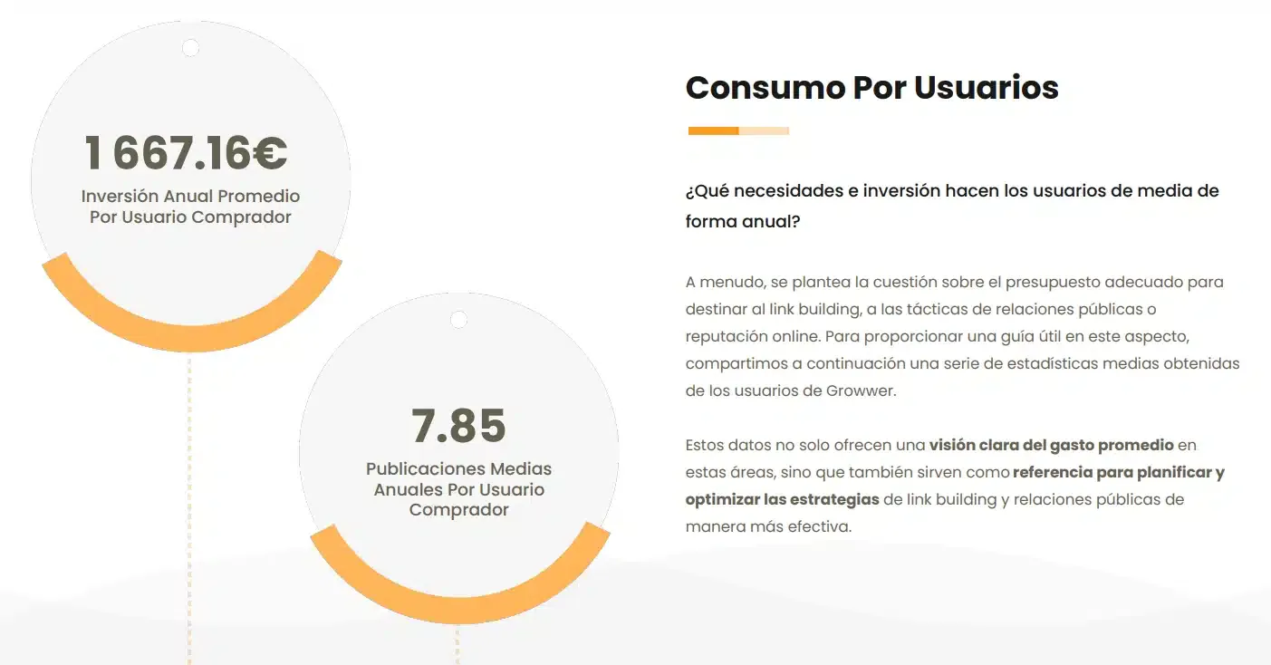Estadísticas de Growwer 2024: inversión anual media de 1667,16 € y 7,85 publicaciones por comprador