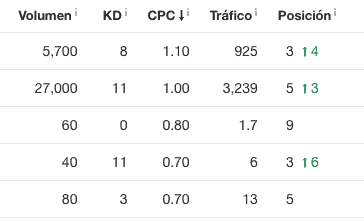 Ahrefs data for the post's top keywords: volume, KD, CPC, traffic and position