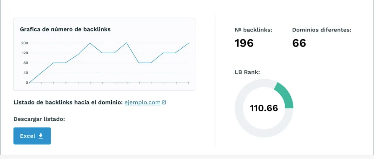 Dinorank backlinks panel: evolution chart, 196 backlinks from 66 domains and LB Rank