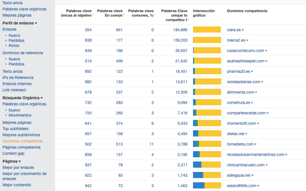 Ahrefs competing domains report sorted by keywords unique to competitor