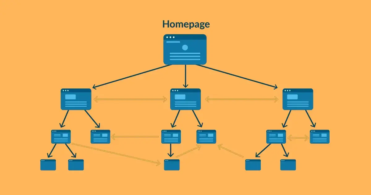 Internal linking diagram from the homepage down to category and article pages