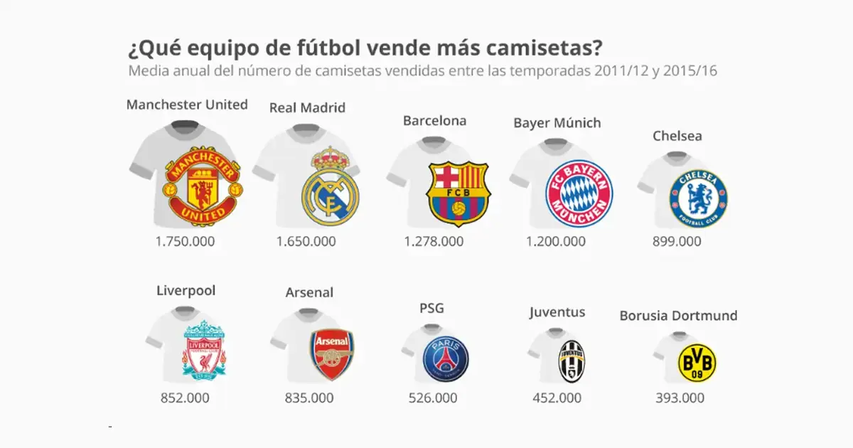 Chart: football clubs that sell the most shirts, led by Manchester United