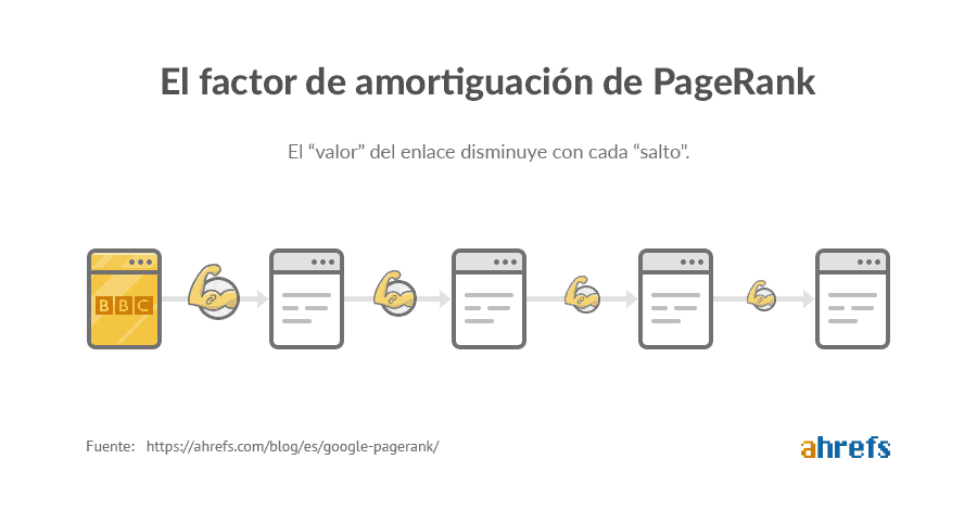 Ahrefs diagram of the PageRank damping factor: link value drops with each hop