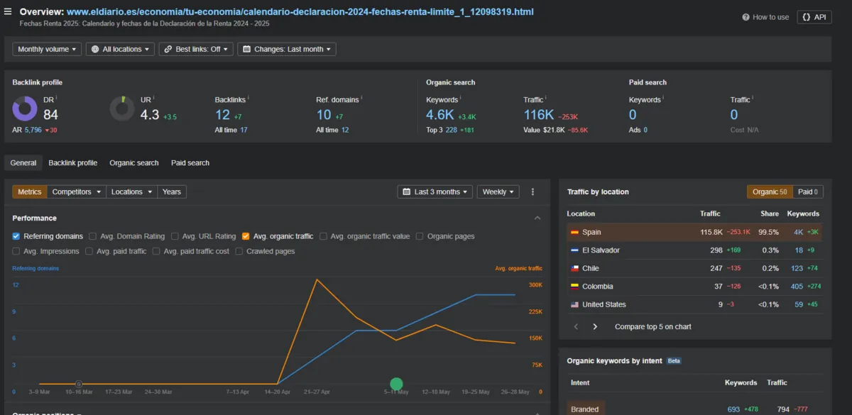 Ahrefs report on the elDiario.es tax return calendar page: 116K organic traffic