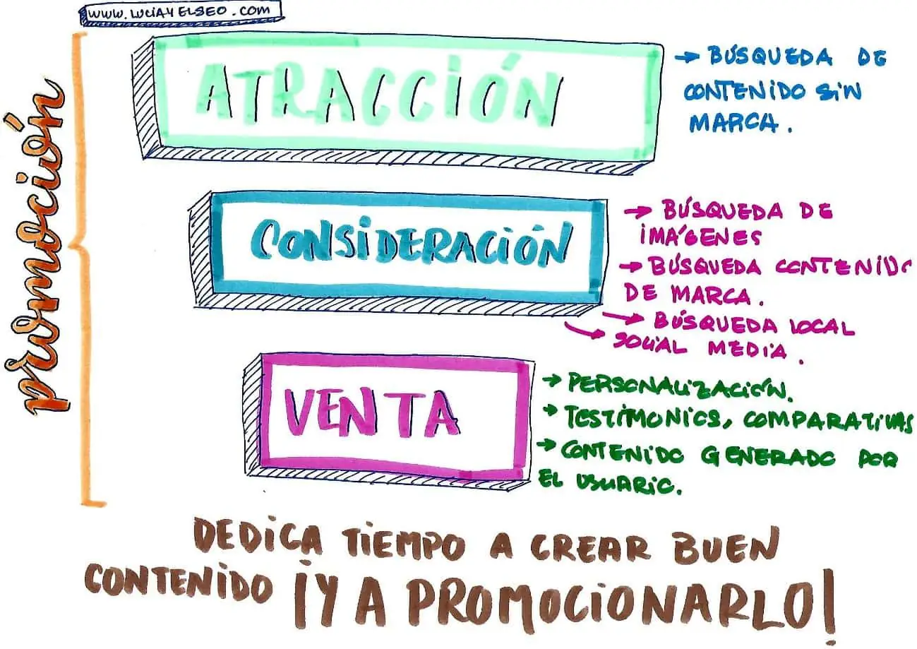 Hand-drawn sketch of blog content by funnel stage: attraction, consideration and sale