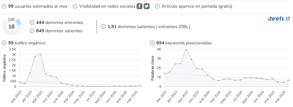 A Cuatro Lados audience and SEO metrics on Growwer