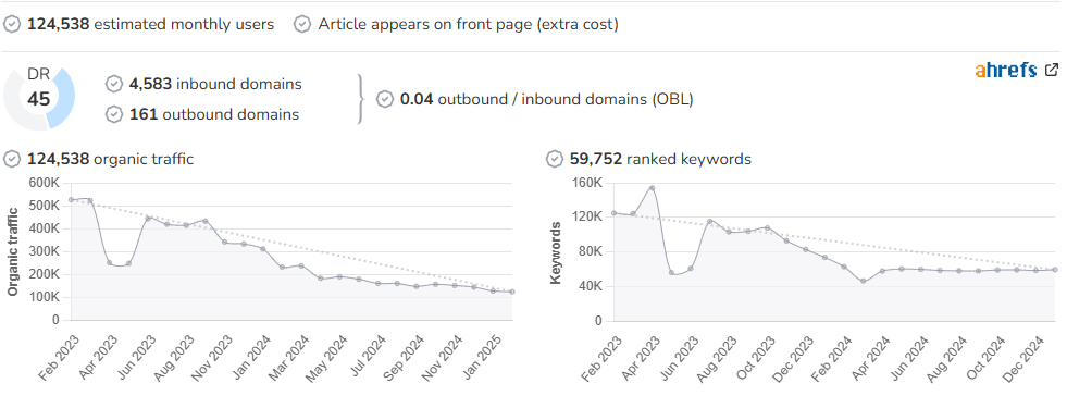 Motofichas audience and SEO metrics on Growwer