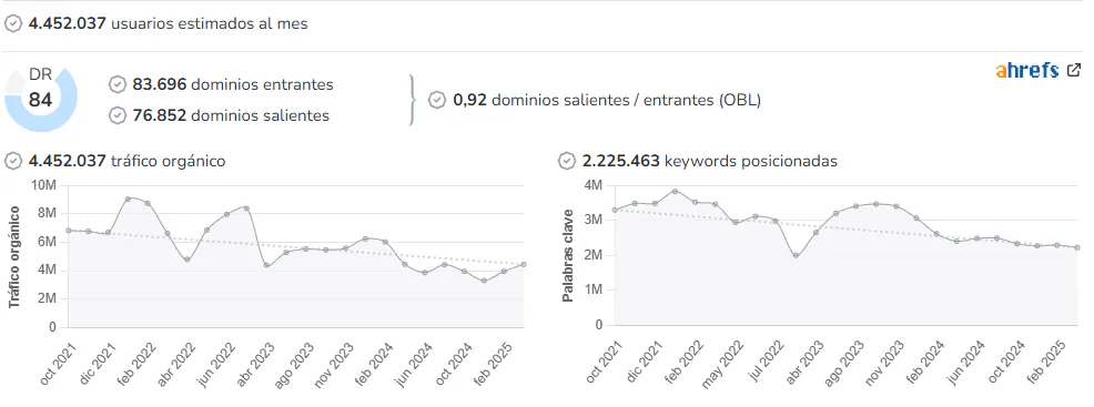 El Diario audience and SEO metrics on Growwer