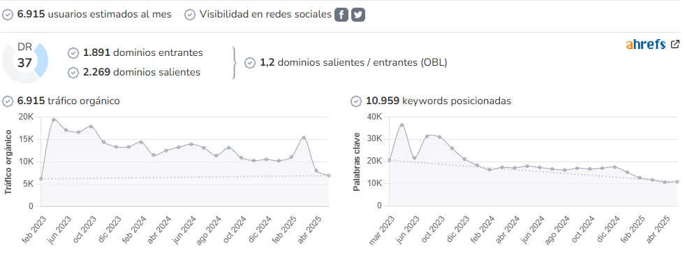 Soy Maratonista audience and SEO metrics on Growwer