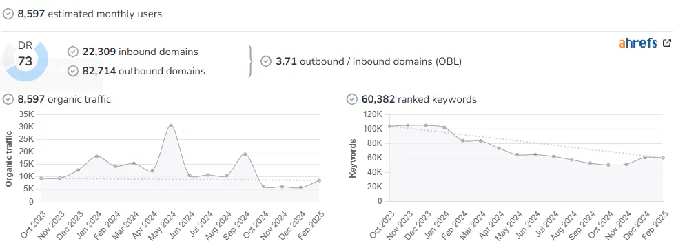 Breaking Travel News audience and SEO metrics on Growwer