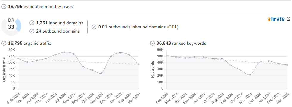Cooks Well With Others audience and SEO metrics on Growwer