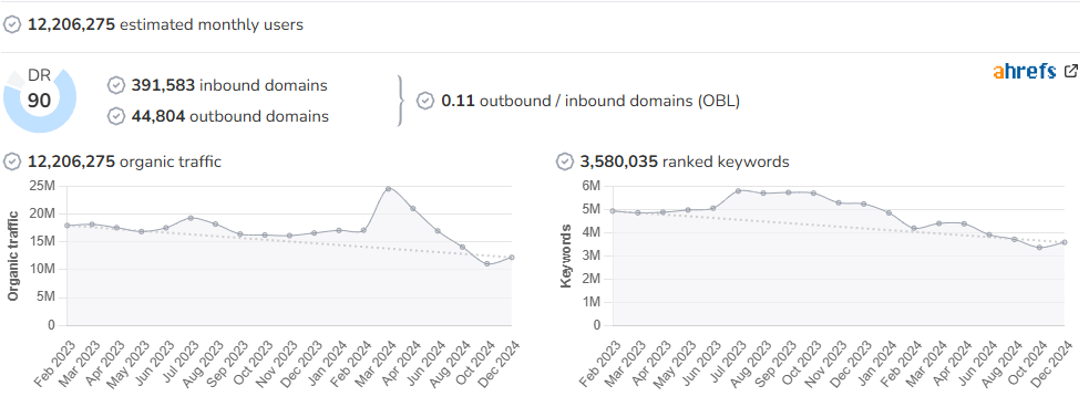 The Sun audience and SEO metrics on Growwer
