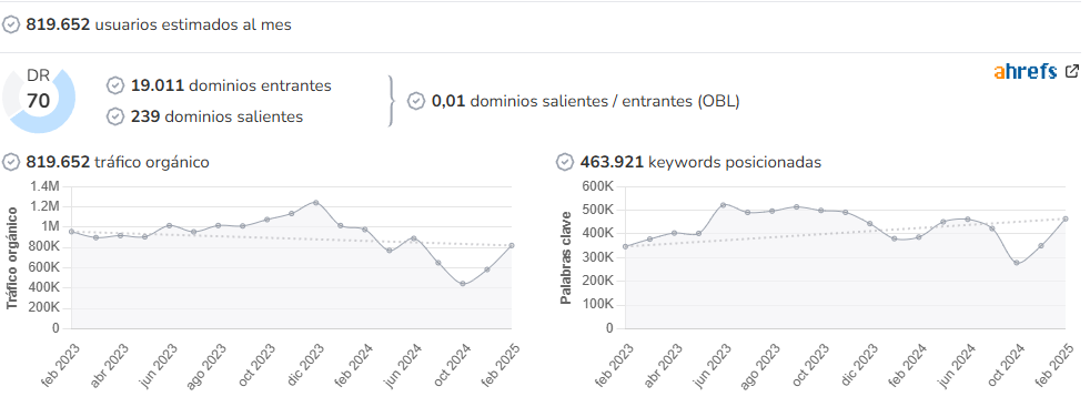 Crónica audience and SEO metrics on Growwer