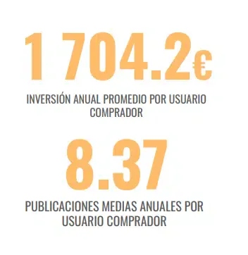 Estadísticas de Growwer 2023: inversión anual media de 1704,2 € y 8,37 publicaciones por comprador