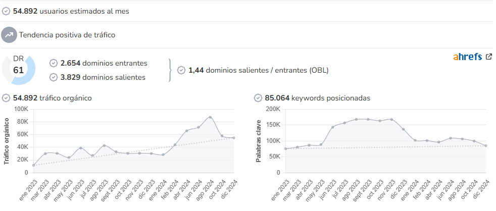 Menorca Info audience and SEO metrics on Growwer