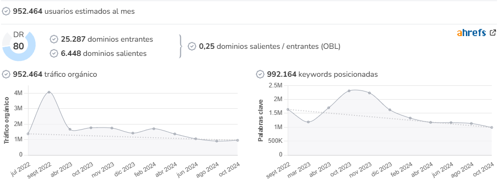 Cope audience and SEO metrics on Growwer
