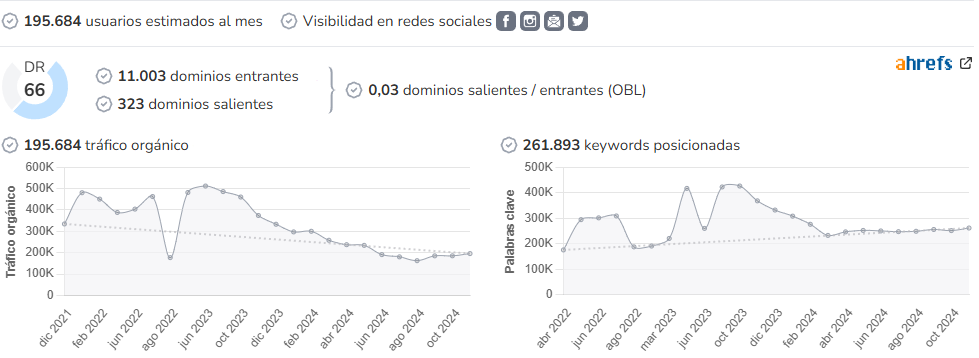 Autopista audience and SEO metrics on Growwer