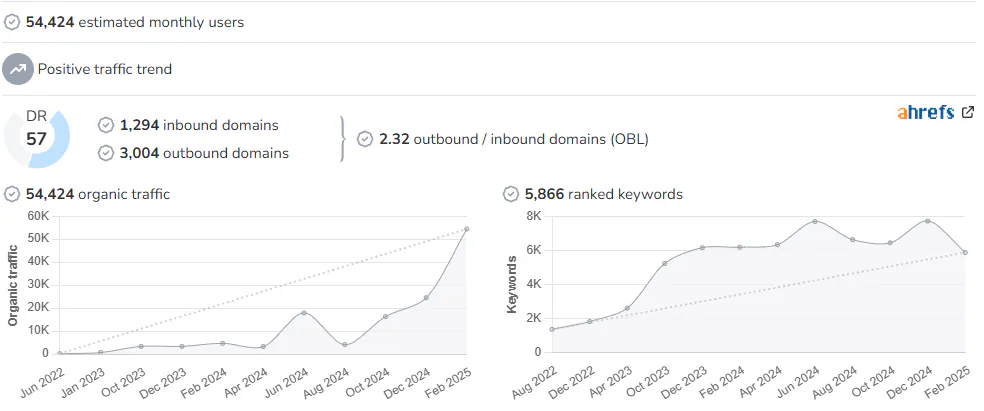 The Data Scientist audience and SEO metrics on Growwer