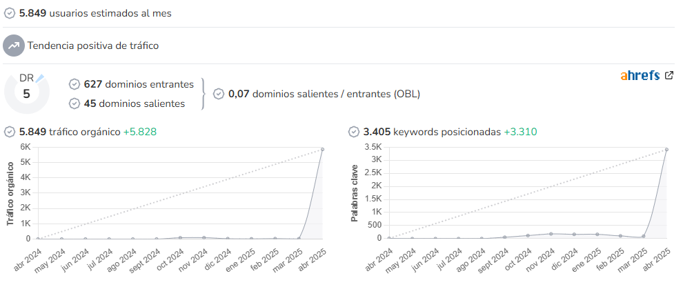 El Perímetro audience and SEO metrics on Growwer