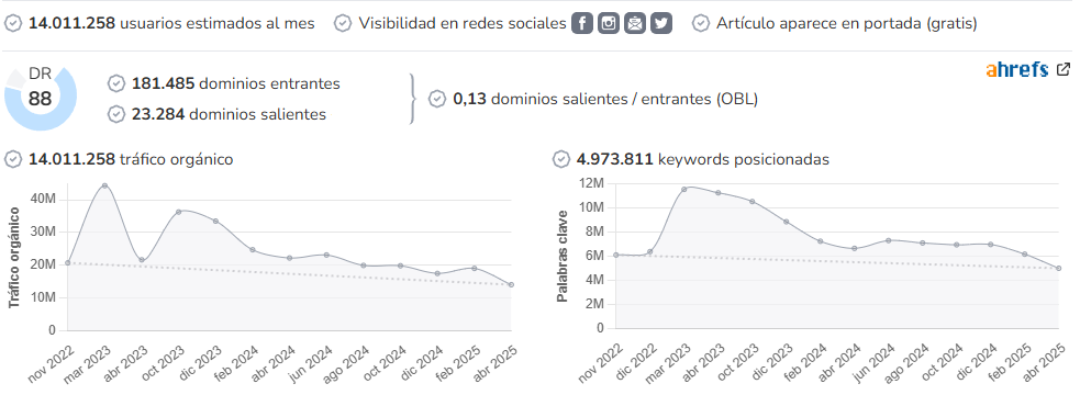 Audiencia y métricas SEO de La Vanguardia en Growwer