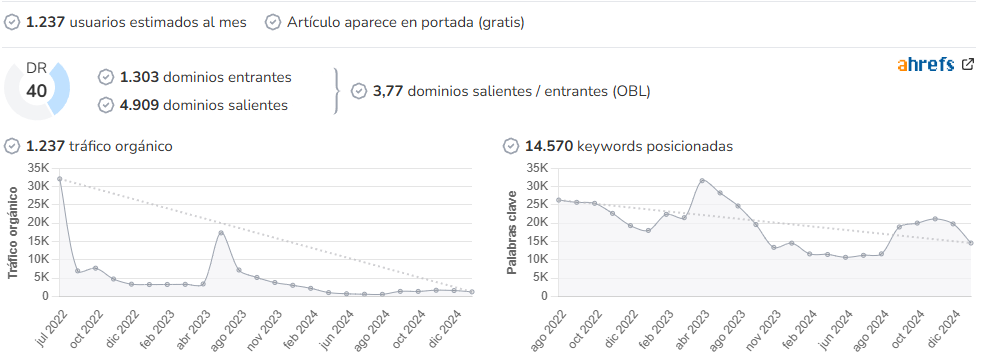 Decoratrix audience and SEO metrics on Growwer