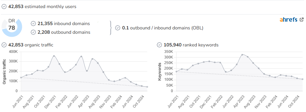 CEOWORLD Magazine audience and SEO metrics on Growwer