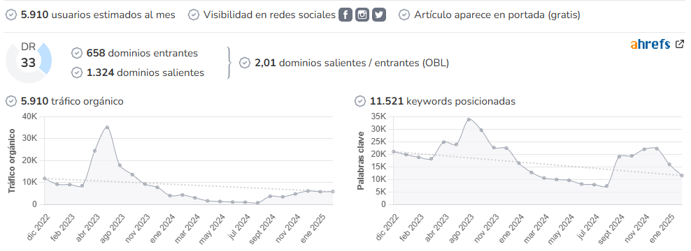 El Blog de Celeste audience and SEO metrics on Growwer