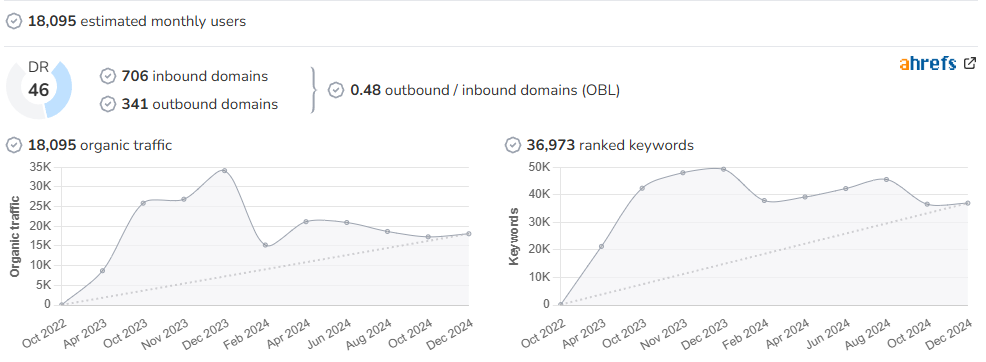 La 7 TV audience and SEO metrics on Growwer