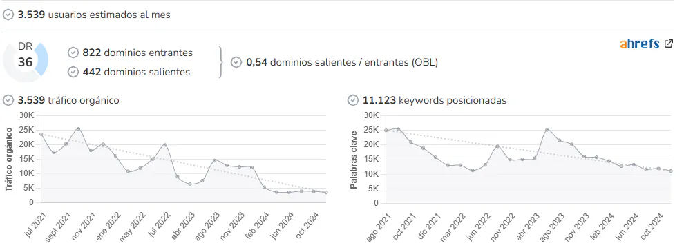 Cantabria 24 Horas audience and SEO metrics on Growwer