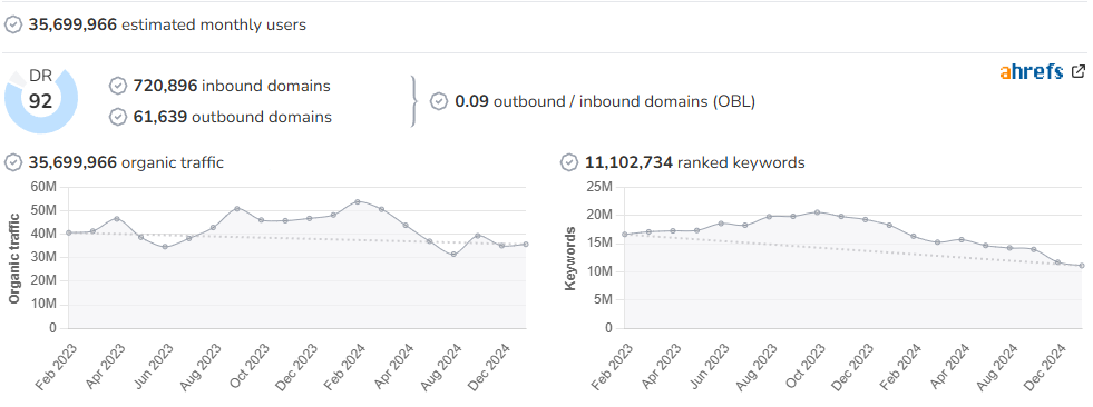 USA Today audience and SEO metrics on Growwer