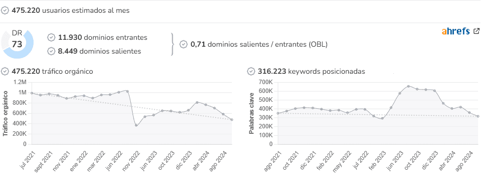 Diario de Cádiz audience and SEO metrics on Growwer
