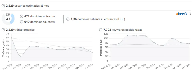 Diario de Pozuelo audience and SEO metrics on Growwer