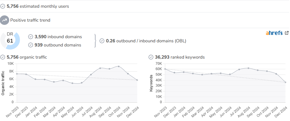 Go World Travel Magazine audience and SEO metrics on Growwer