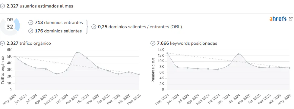 El Reto Histórico audience and SEO metrics on Growwer