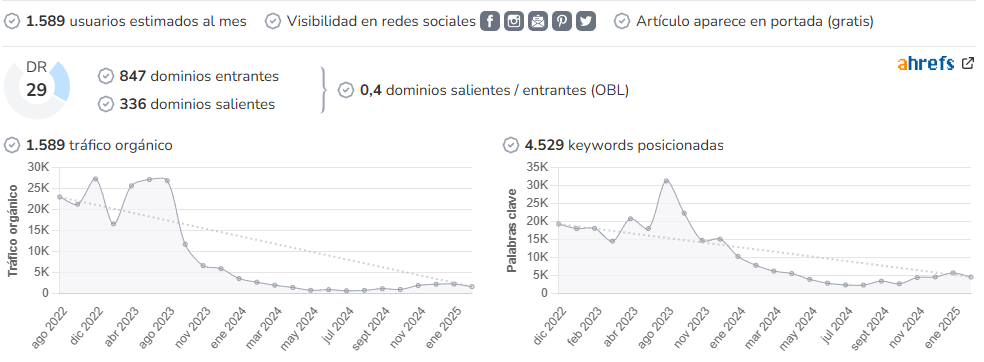 Cocina con Poco audience and SEO metrics on Growwer