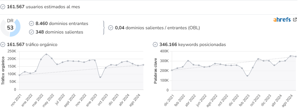 El Mira audience and SEO metrics on Growwer