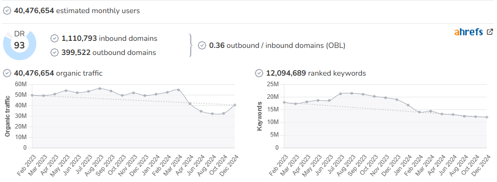 The Guardian audience and SEO metrics on Growwer