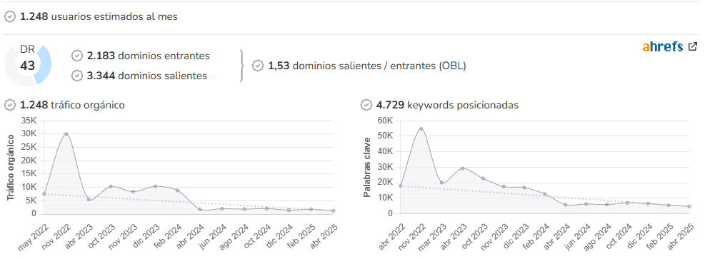 La Piedra de Sísifo audience and SEO metrics on Growwer