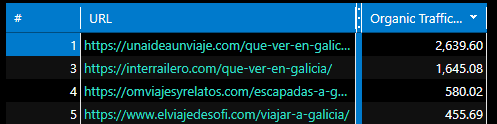Galicia travel blog URLs in Netpeak Checker sorted by organic traffic