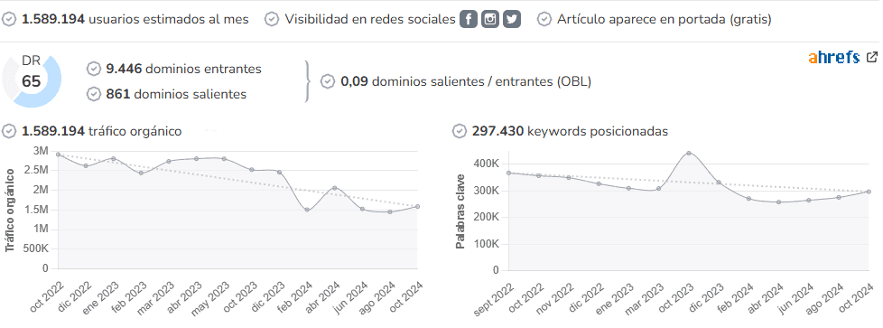 Semana audience and SEO metrics on Growwer